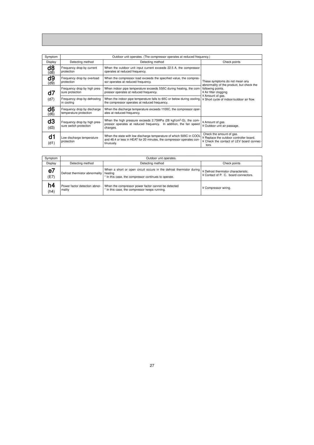 Mitsubishi Electronics MXZ-32SV service manual Check the contact of LEV board connec 