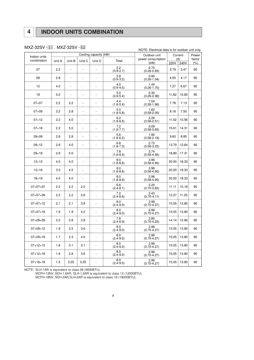 Mitsubishi Electronics service manual Indoor Units Combination, MXZ-32SV E1 , MXZ-32SV E2 