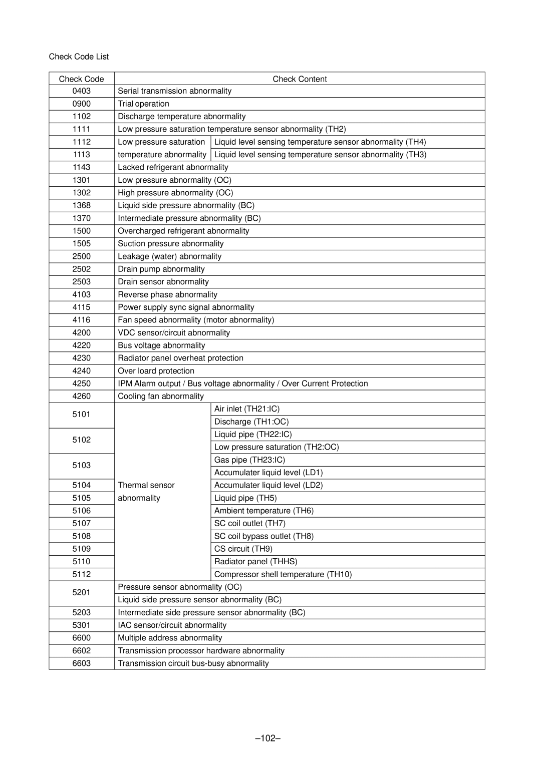 Mitsubishi Electronics P500YMF-C, PURY-P400 specifications 102 