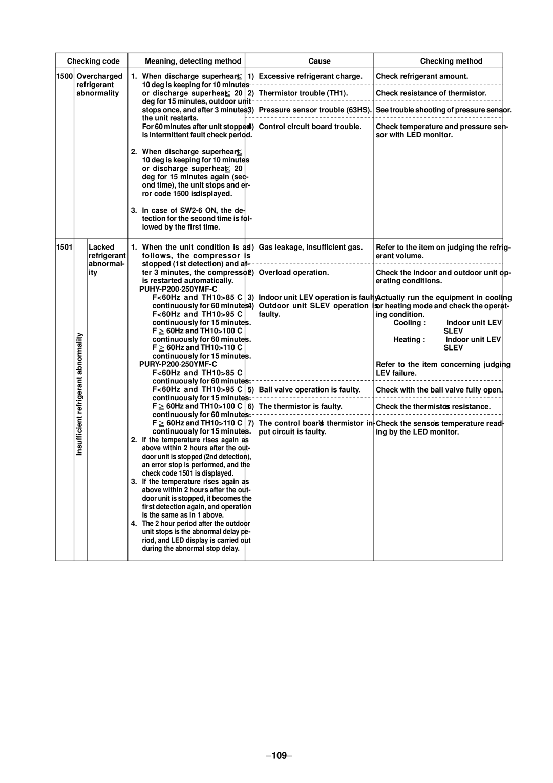 Mitsubishi Electronics PURY-P400, P500YMF-C specifications 109, Slev 