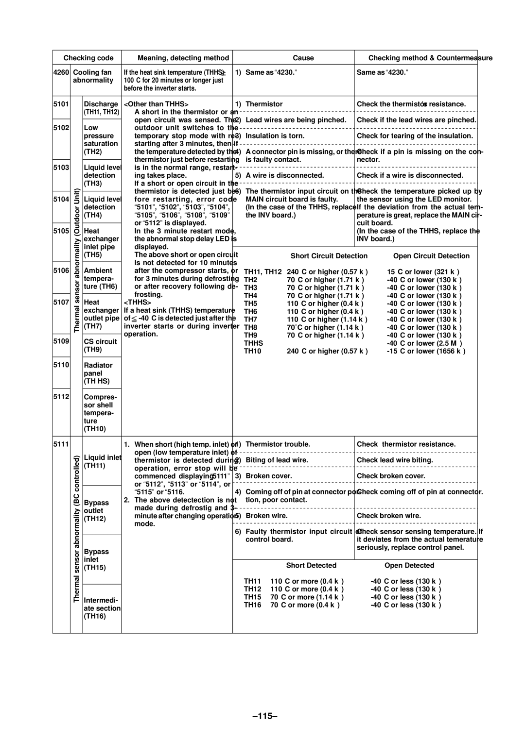 Mitsubishi Electronics PURY-P400, P500YMF-C specifications 115, Th Hs, Thhs TH5, TH8 