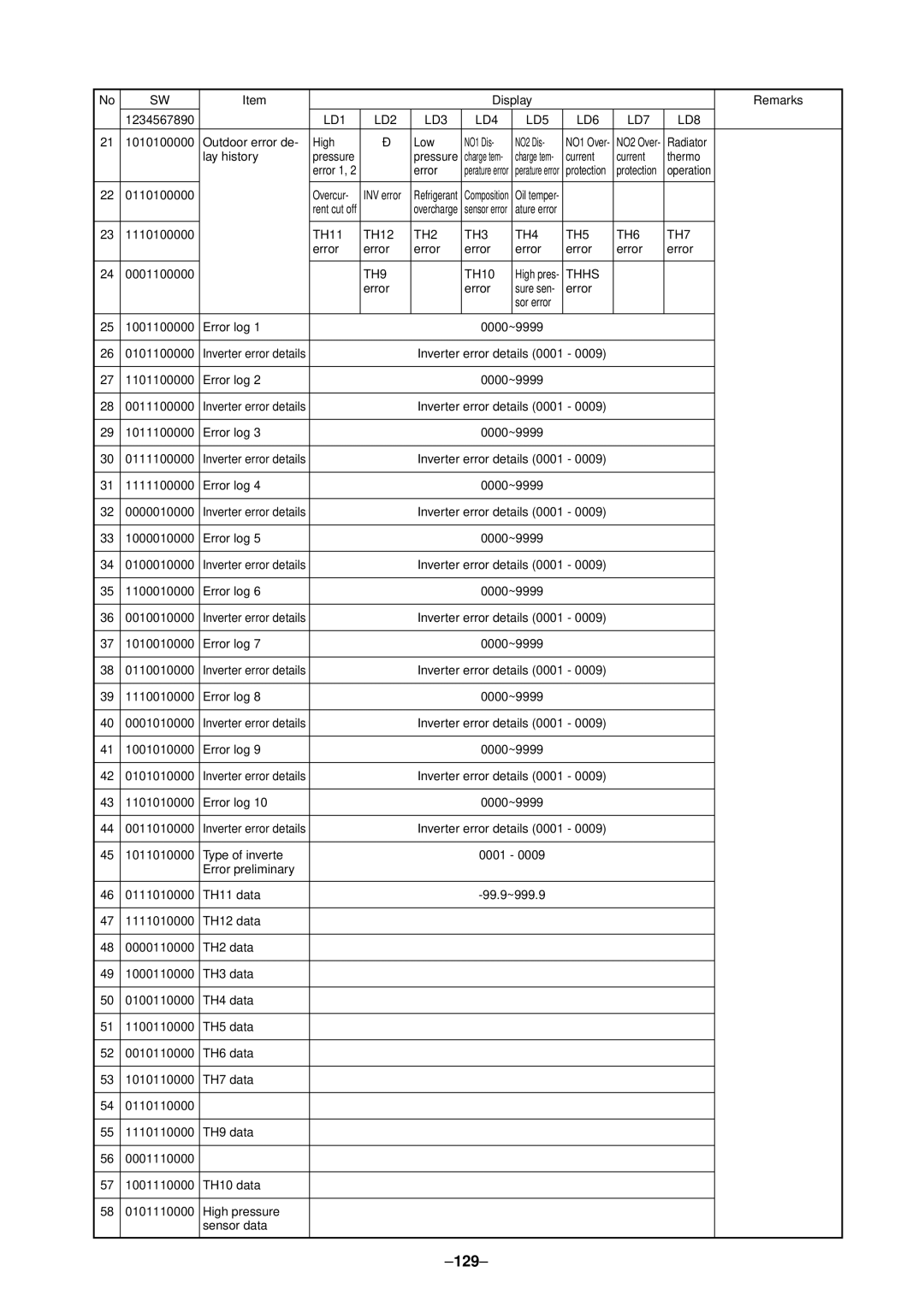 Mitsubishi Electronics PURY-P400, P500YMF-C specifications 129 