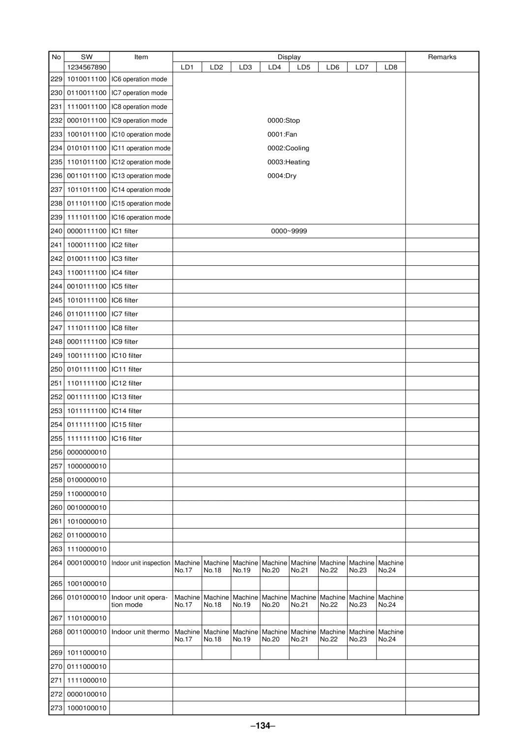 Mitsubishi Electronics P500YMF-C, PURY-P400 specifications 134 