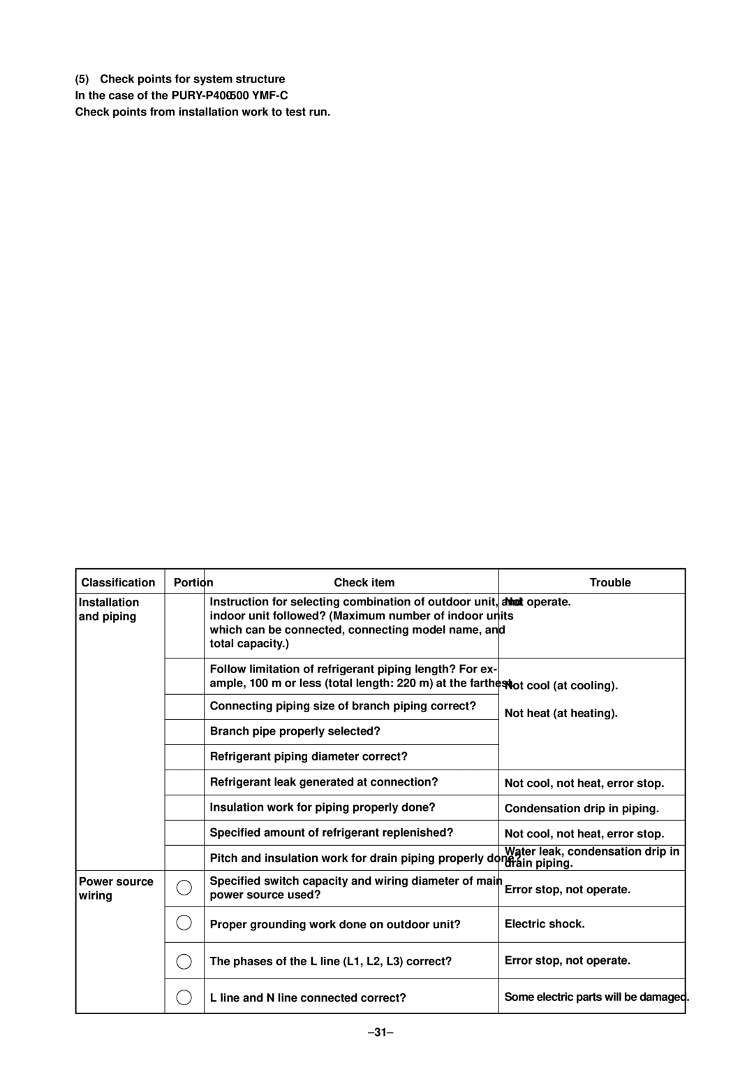 Mitsubishi Electronics PURY-P400, P500YMF-C specifications Check points for system structure, Portion, Not heat at heating 