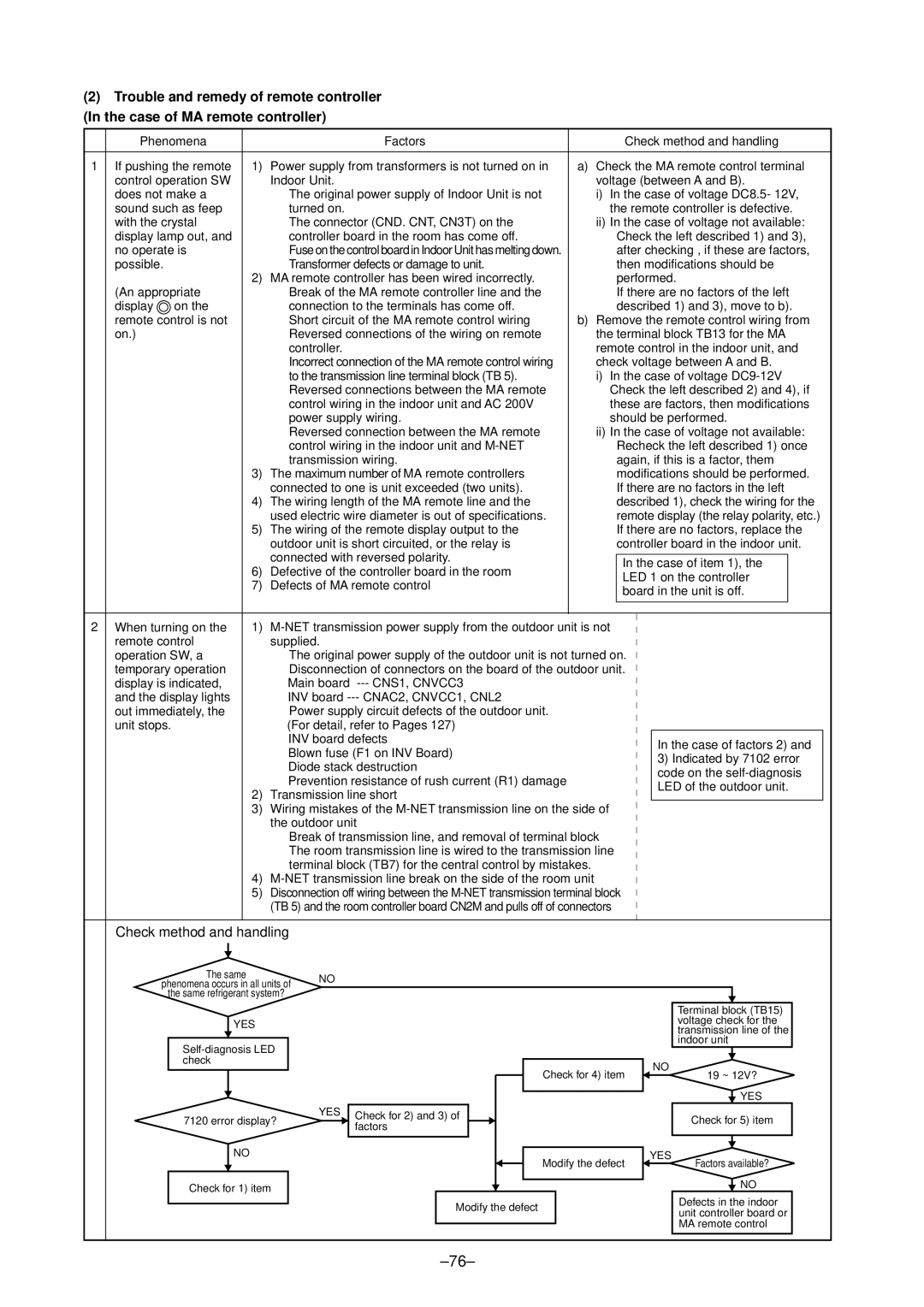 Mitsubishi Electronics P500YMF-C, PURY-P400 specifications Check method and handling, After checking , if these are factors 