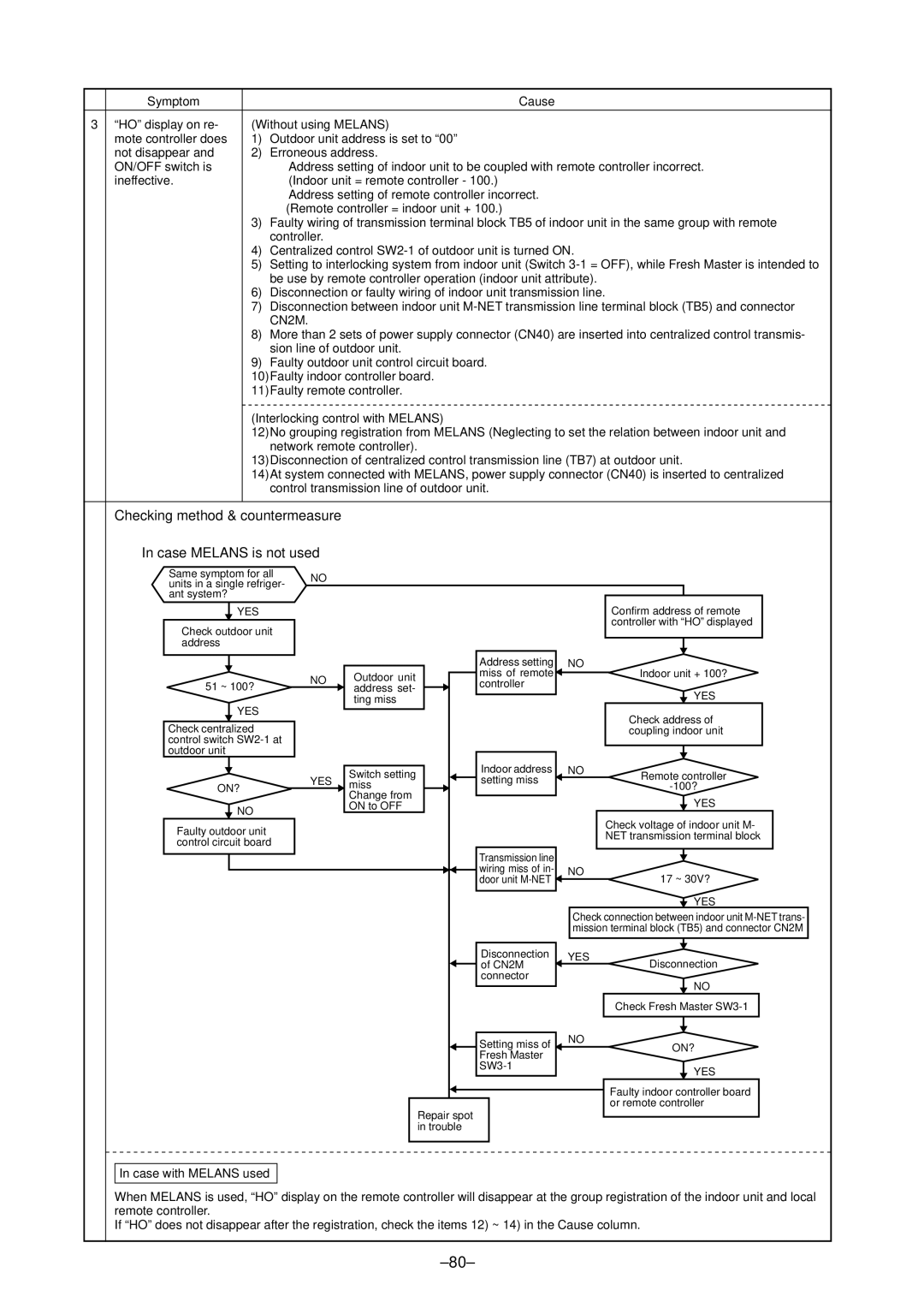 Mitsubishi Electronics P500YMF-C, PURY-P400 specifications Checking method & countermeasure Case Melans is not used 