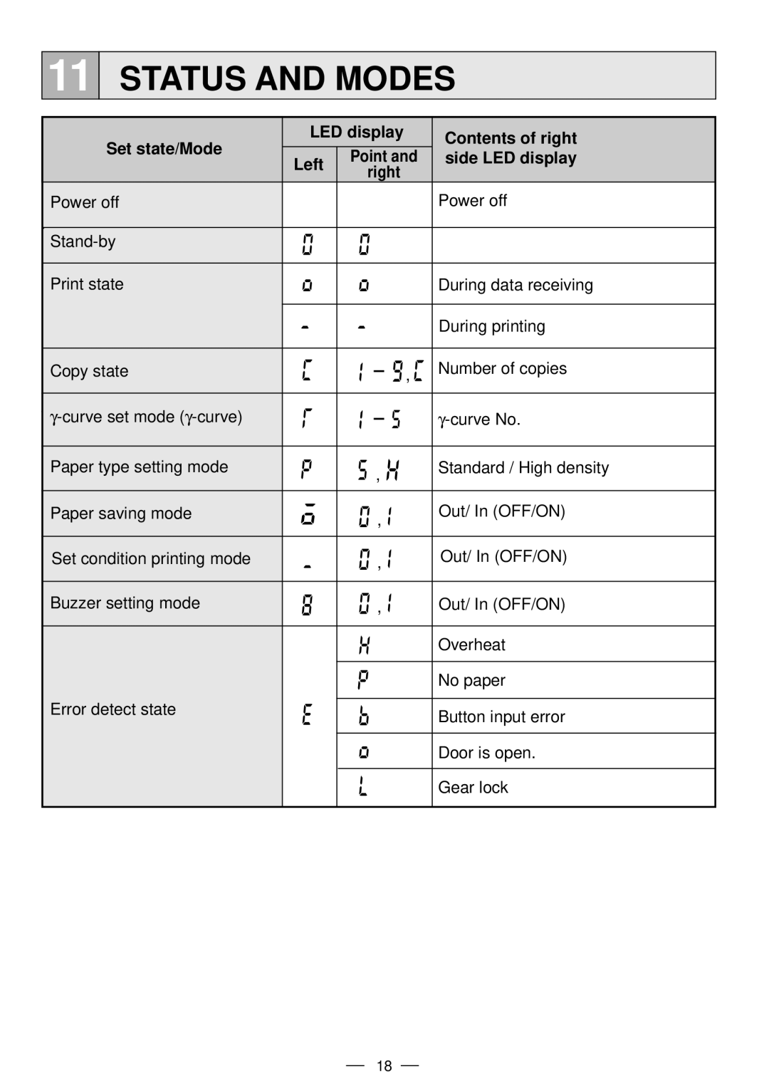 Mitsubishi Electronics P91DW Status and Modes, Set state/Mode LED display Contents of right, Left Side LED display Right 