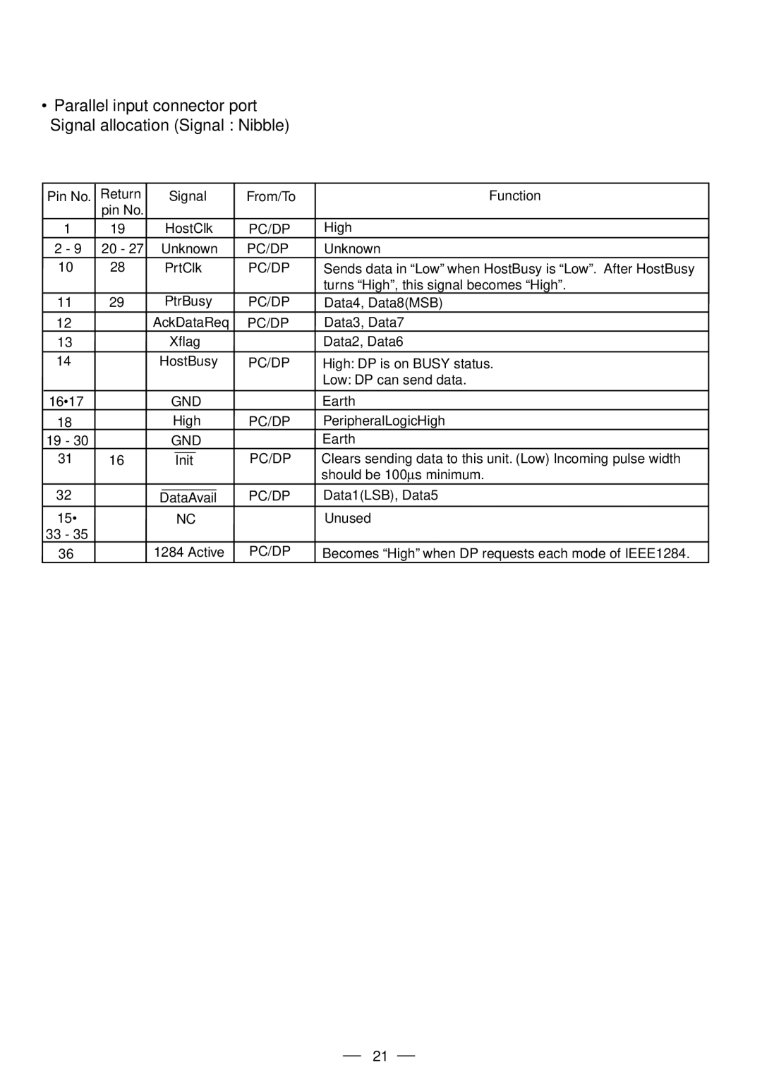 Mitsubishi Electronics P91DW operation manual From/To Function Pin No HostClk 