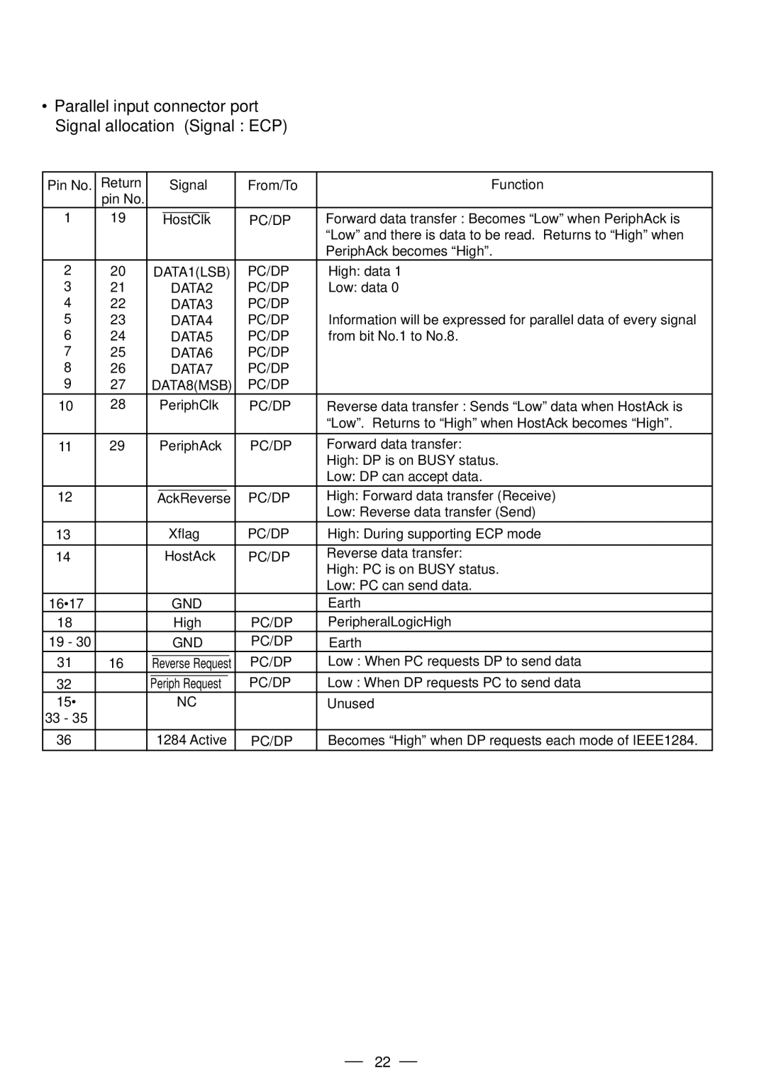 Mitsubishi Electronics P91DW operation manual Parallel input connector port Signal allocation Signal ECP 