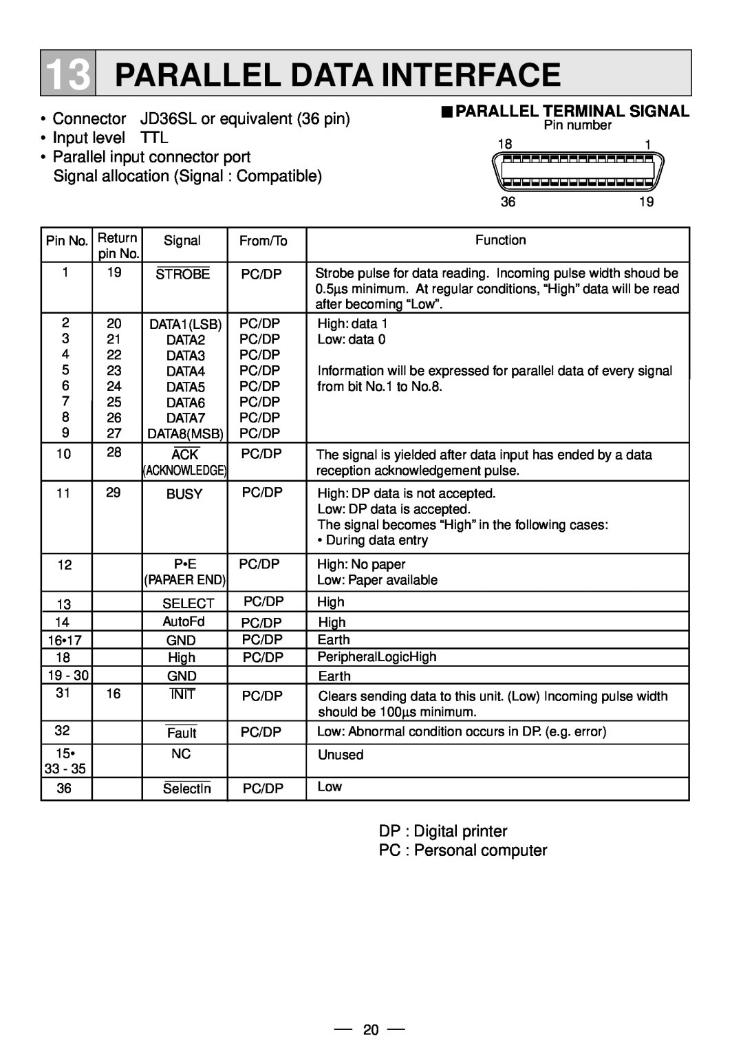 Mitsubishi Electronics P91DW operation manual Parallel Data Interface, Parallel Terminal Signal 