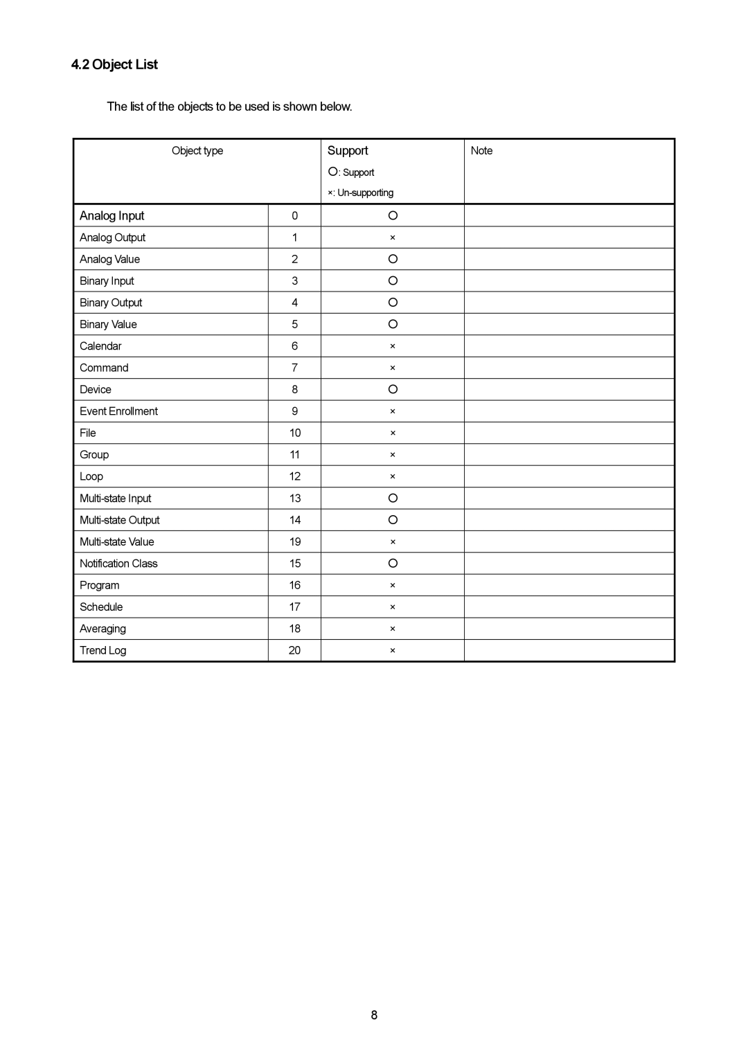 Mitsubishi Electronics PAC-YG31CDA Object List, List of the objects to be used is shown below, Support, Analog Input 