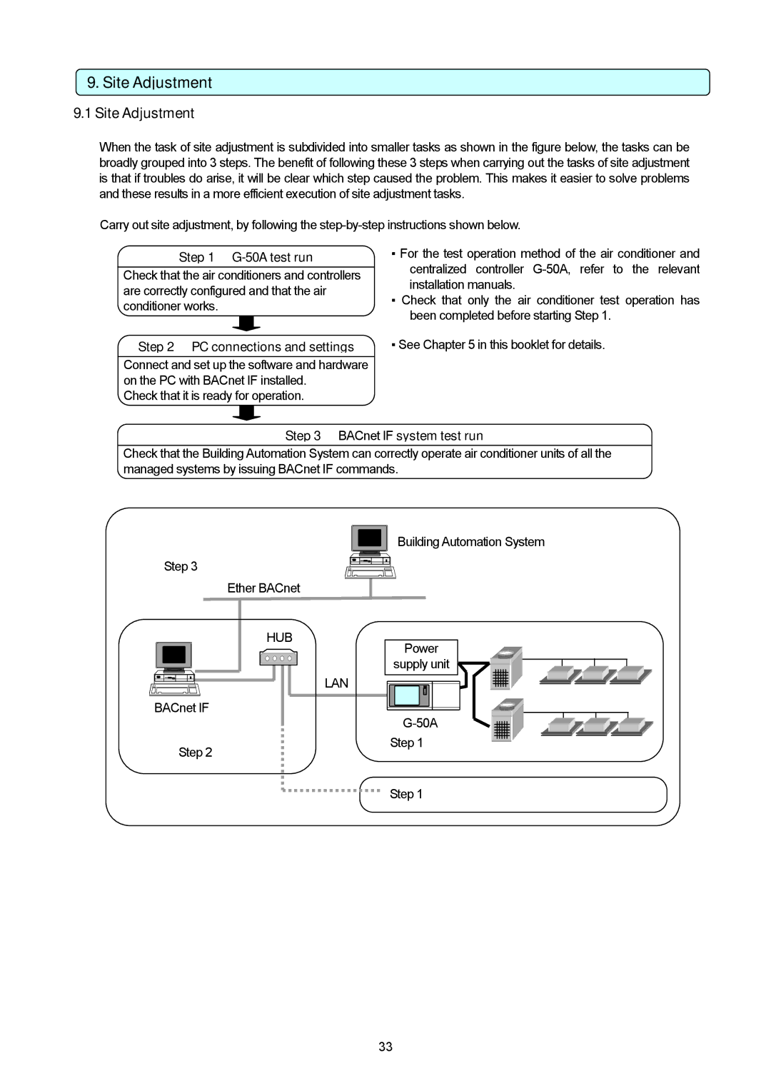 Mitsubishi Electronics PAC-YG31CDA Site Adjustment, 50A test run, PC connections and settings, BACnet if system test run 