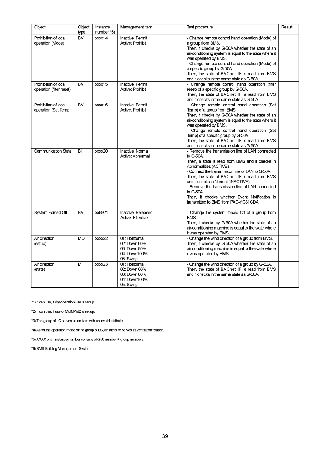 Mitsubishi Electronics PAC-YG31CDA operation manual Was operated by BMS 