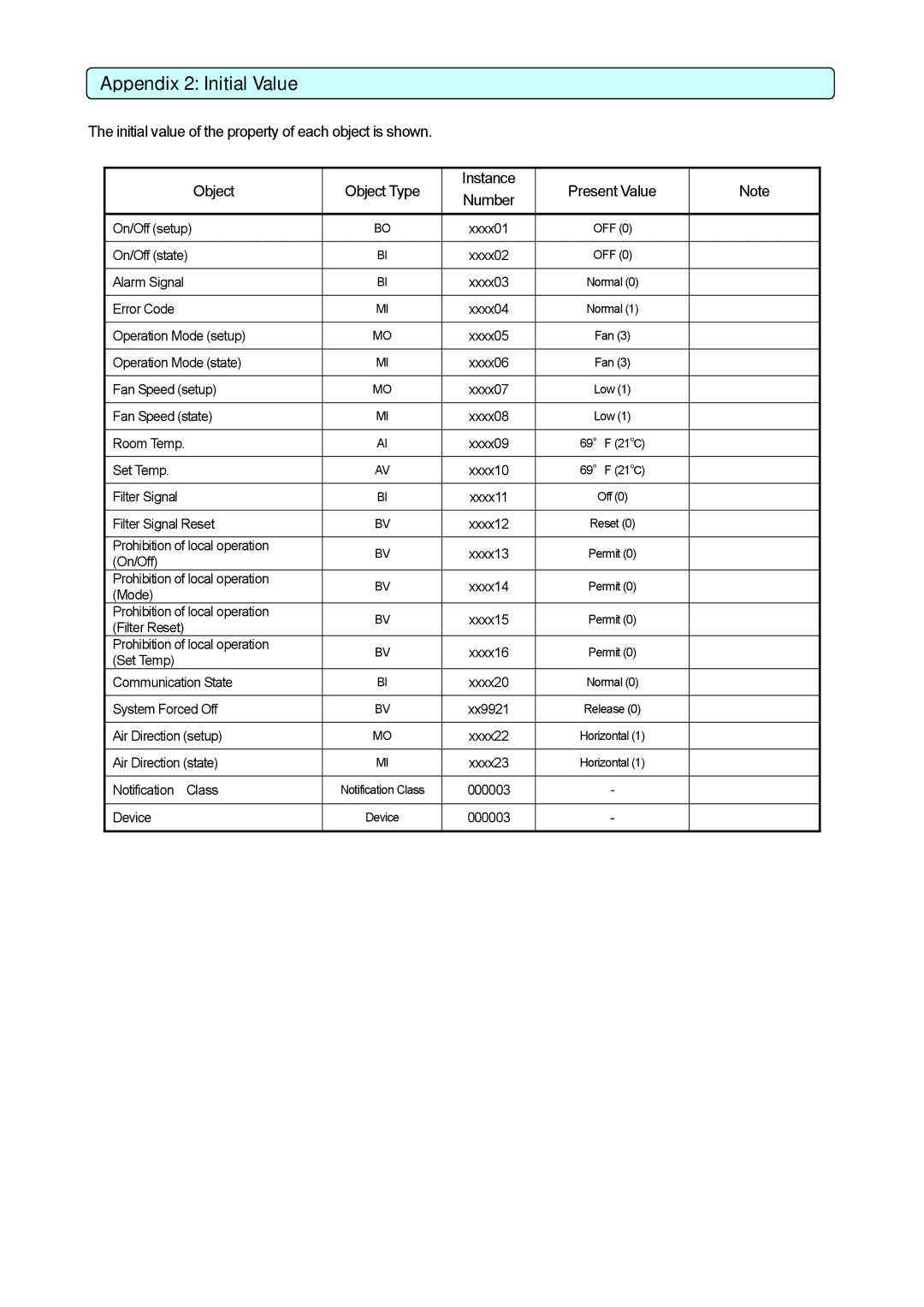 Mitsubishi Electronics PAC-YG31CDA operation manual Appendix 2 Initial Value 