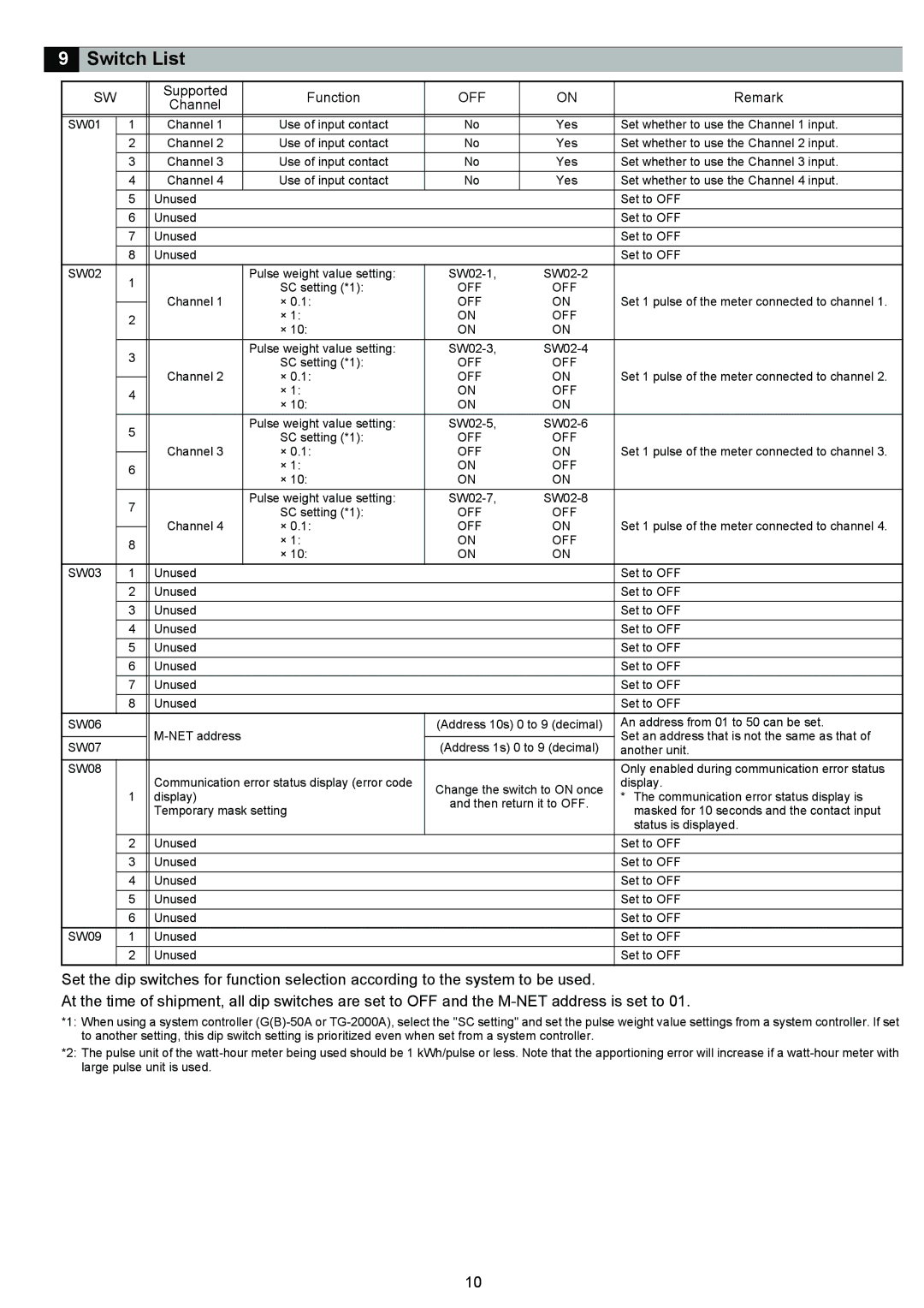 Mitsubishi Electronics PAC-YG60MCA instruction manual Switch List, Supported Function 