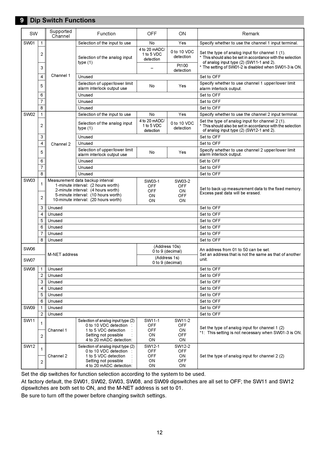 Mitsubishi Electronics PAC-YG63MCA instruction manual Dip Switch Functions, Supported Function 