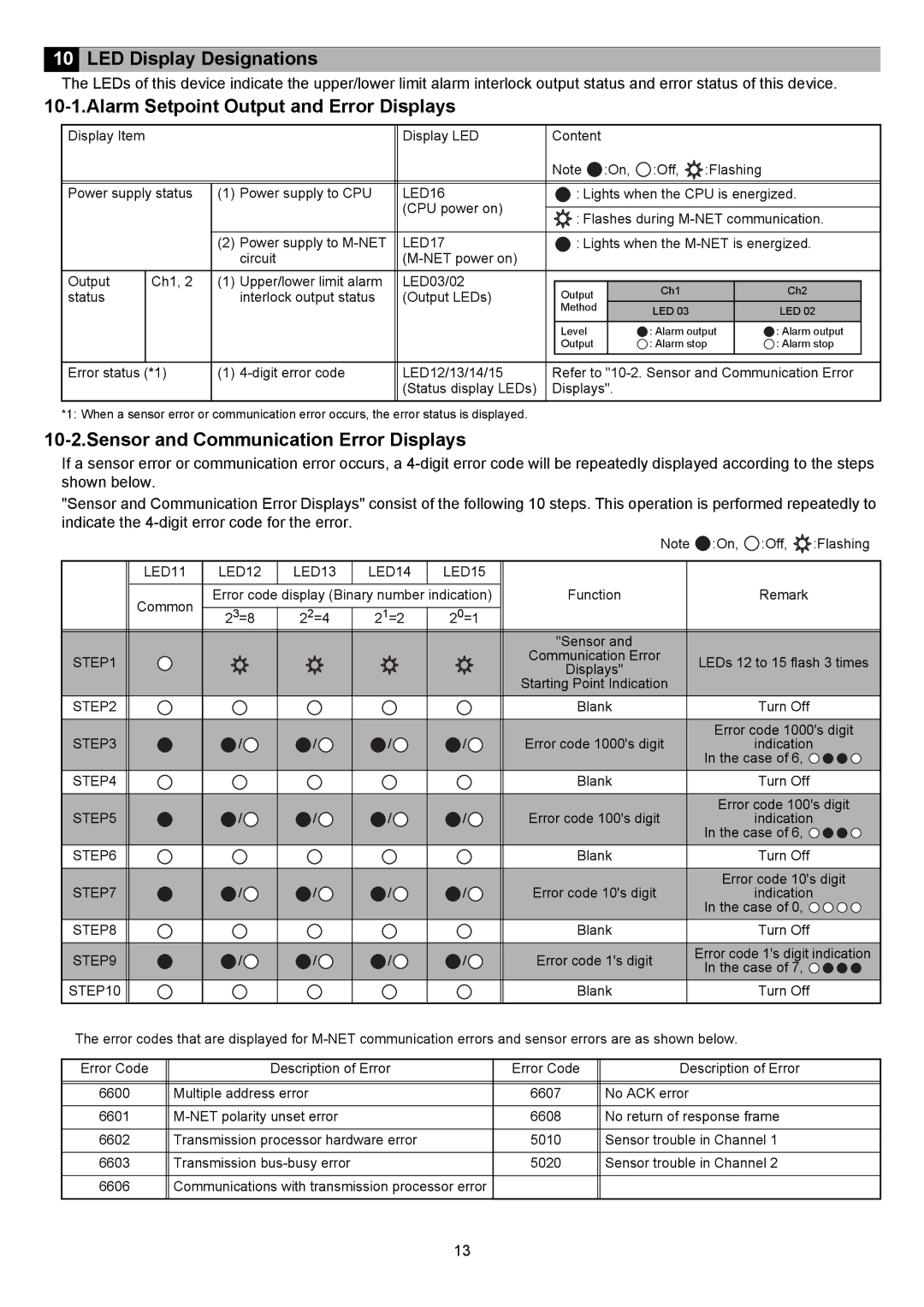 Mitsubishi Electronics PAC-YG63MCA instruction manual LED Display Designations, Alarm Setpoint Output and Error Displays 