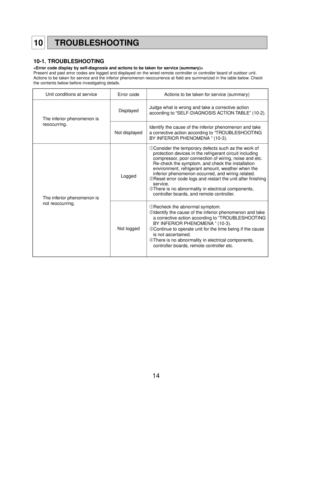 Mitsubishi Electronics PCA-A24GA service manual Troubleshooting 