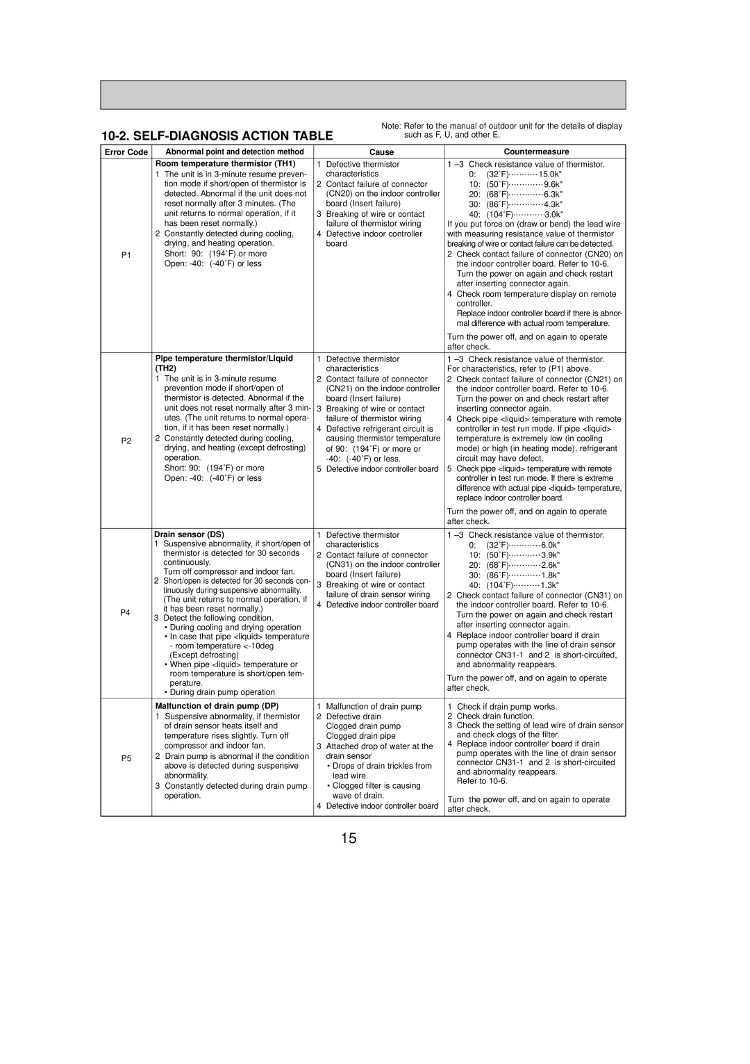 Mitsubishi Electronics PCA-A24GA service manual SELF-DIAGNOSIS Action Table 