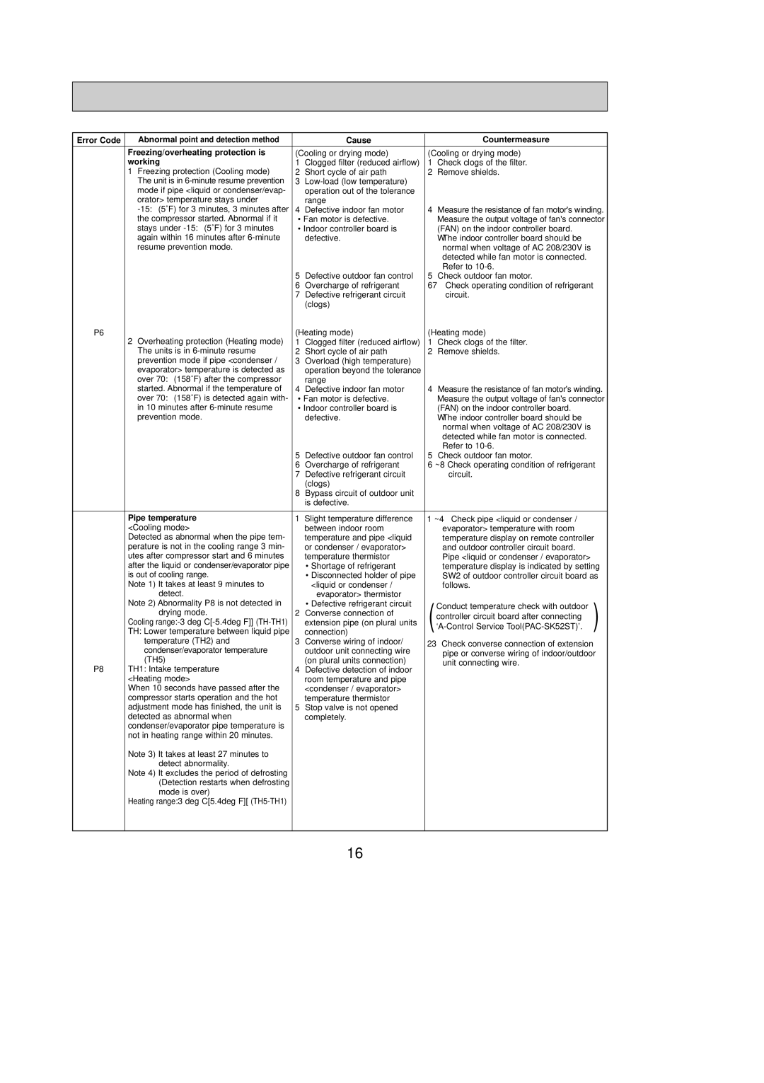 Mitsubishi Electronics PCA-A24GA Cause Countermeasure Freezing/overheating protection is, Working, Pipe temperature 