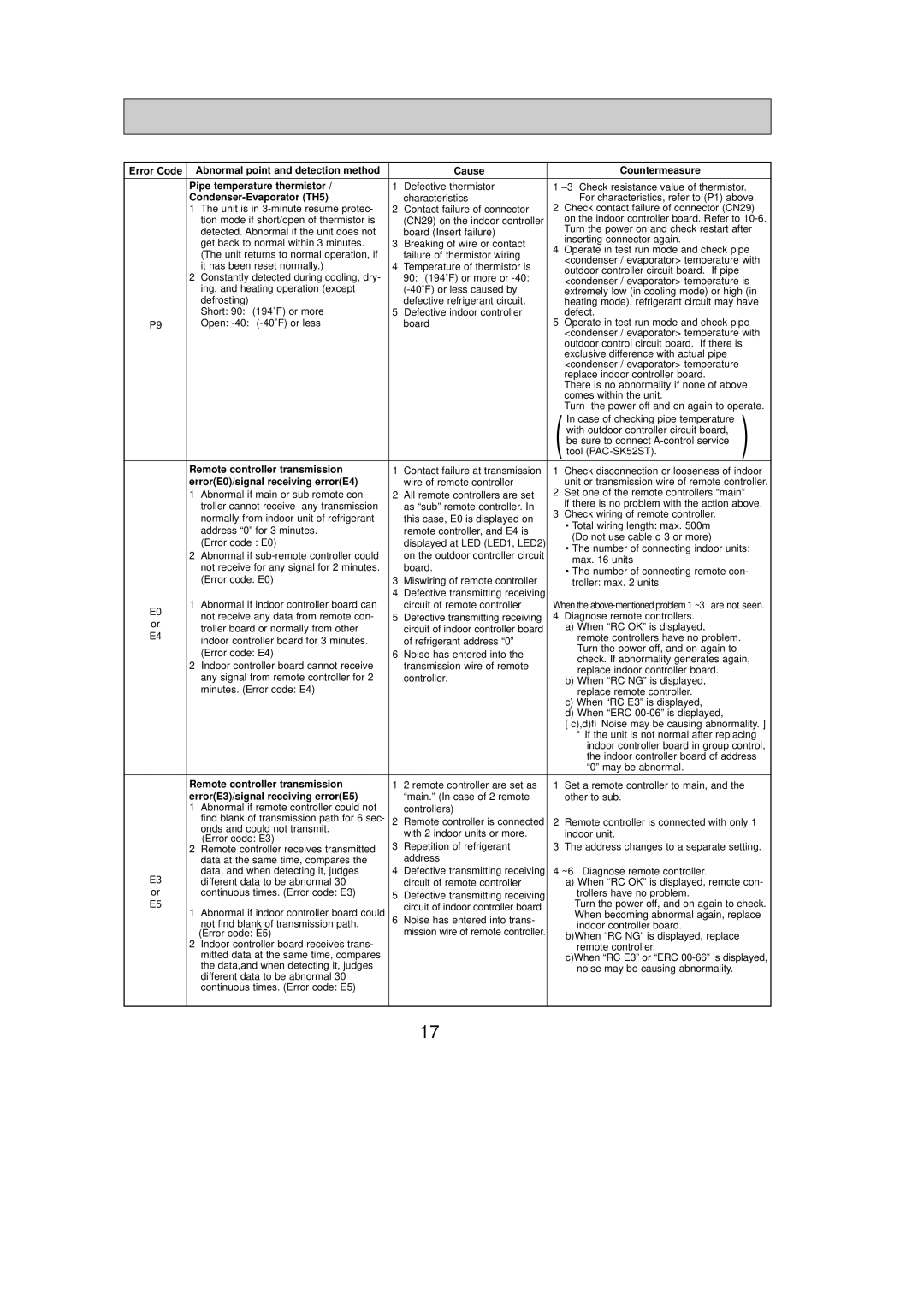 Mitsubishi Electronics PCA-A24GA service manual Cause Countermeasure Pipe temperature thermistor, Condenser-Evaporator TH5 