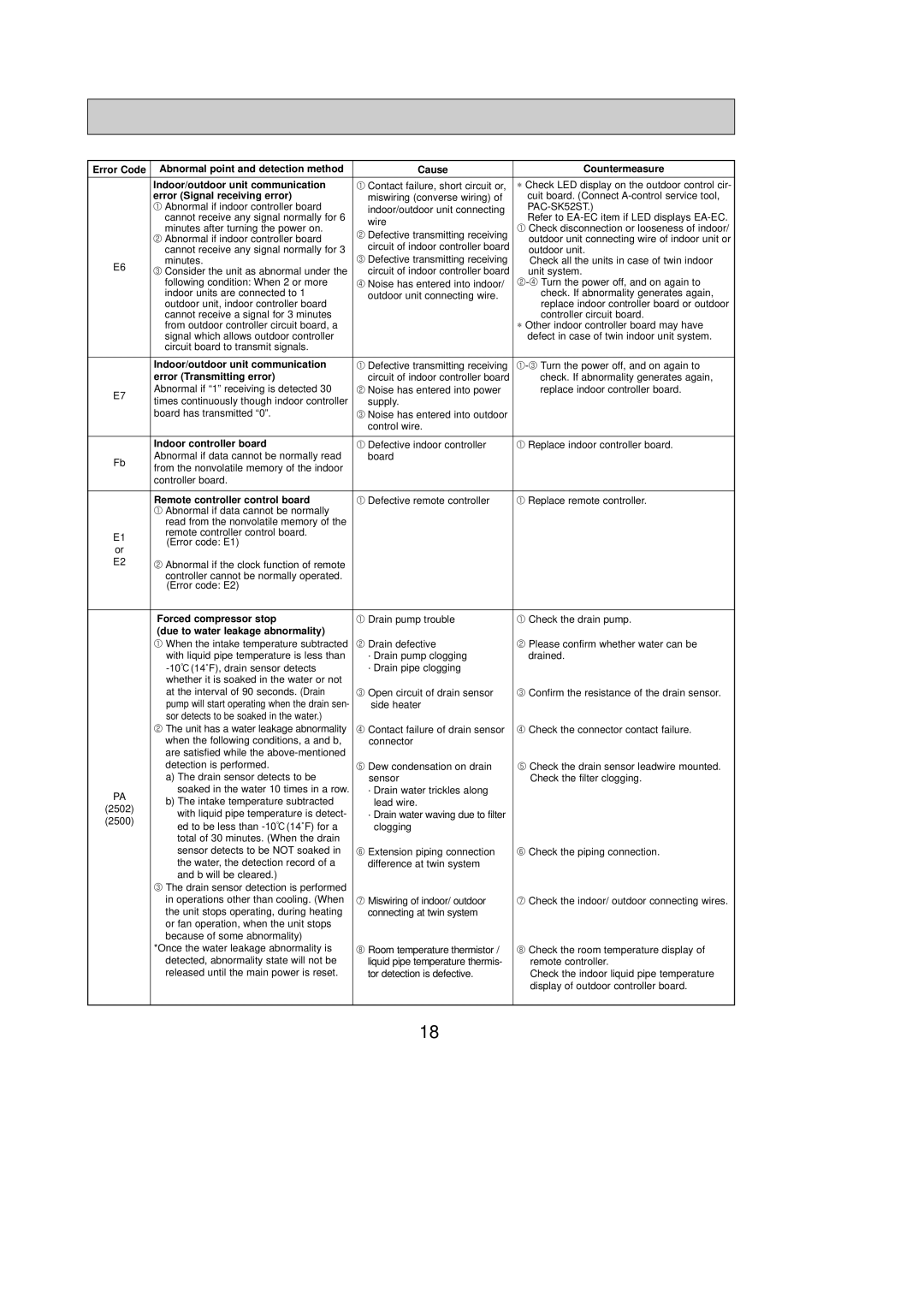 Mitsubishi Electronics PCA-A24GA Error Signal receiving error, Error Transmitting error, Indoor controller board 