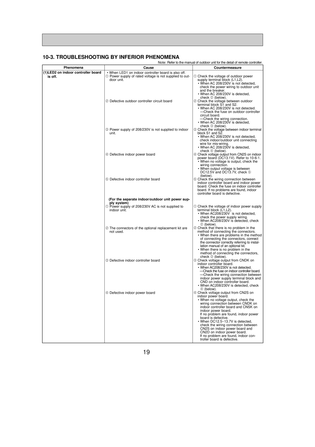 Mitsubishi Electronics PCA-A24GA Troubleshooting by Inferior Phenomena, Phenomena Cause Countermeasure, Is off, Ply system 