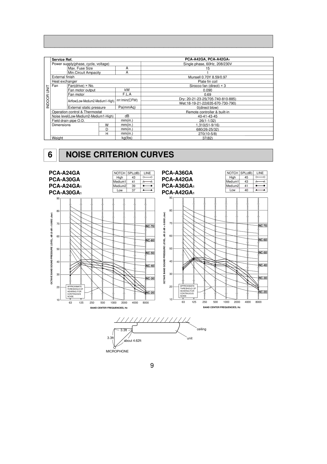 Mitsubishi Electronics service manual Noise Criterion Curves, PCA-A24GA1, PCA-A30GA1, PCA-A36GA1, PCA-A42GA1 