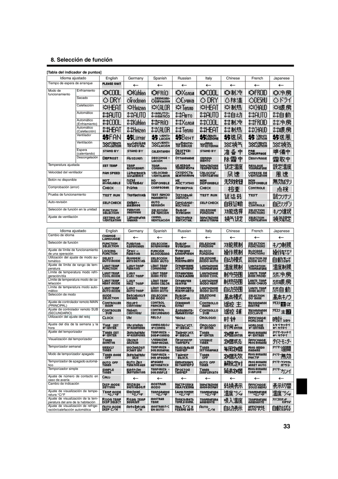 Mitsubishi Electronics PKA-AFAL, PCA-AGA, PLA-AAA, PKA-AGAL operation manual Tabla del indicador de puntos 