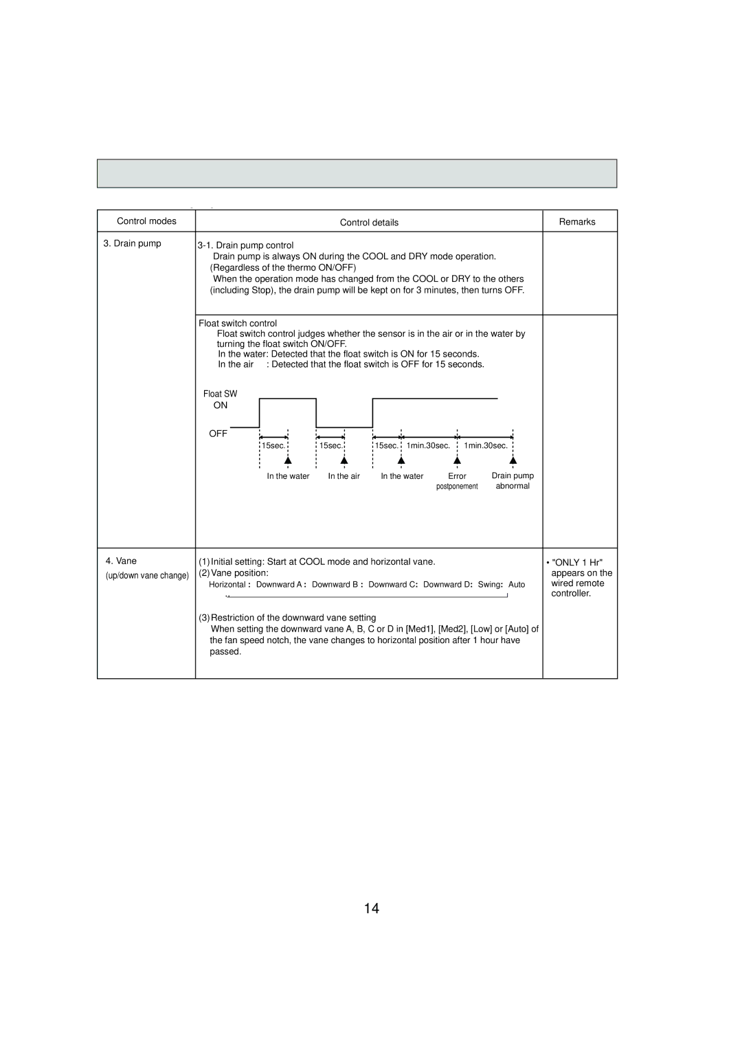 Mitsubishi Electronics PCFY-P24NKMU-E, PCFY-P15NKMU-E, PCFY-P30NKMU-E, PCFY-P36NKMU-E service manual Float switch control 