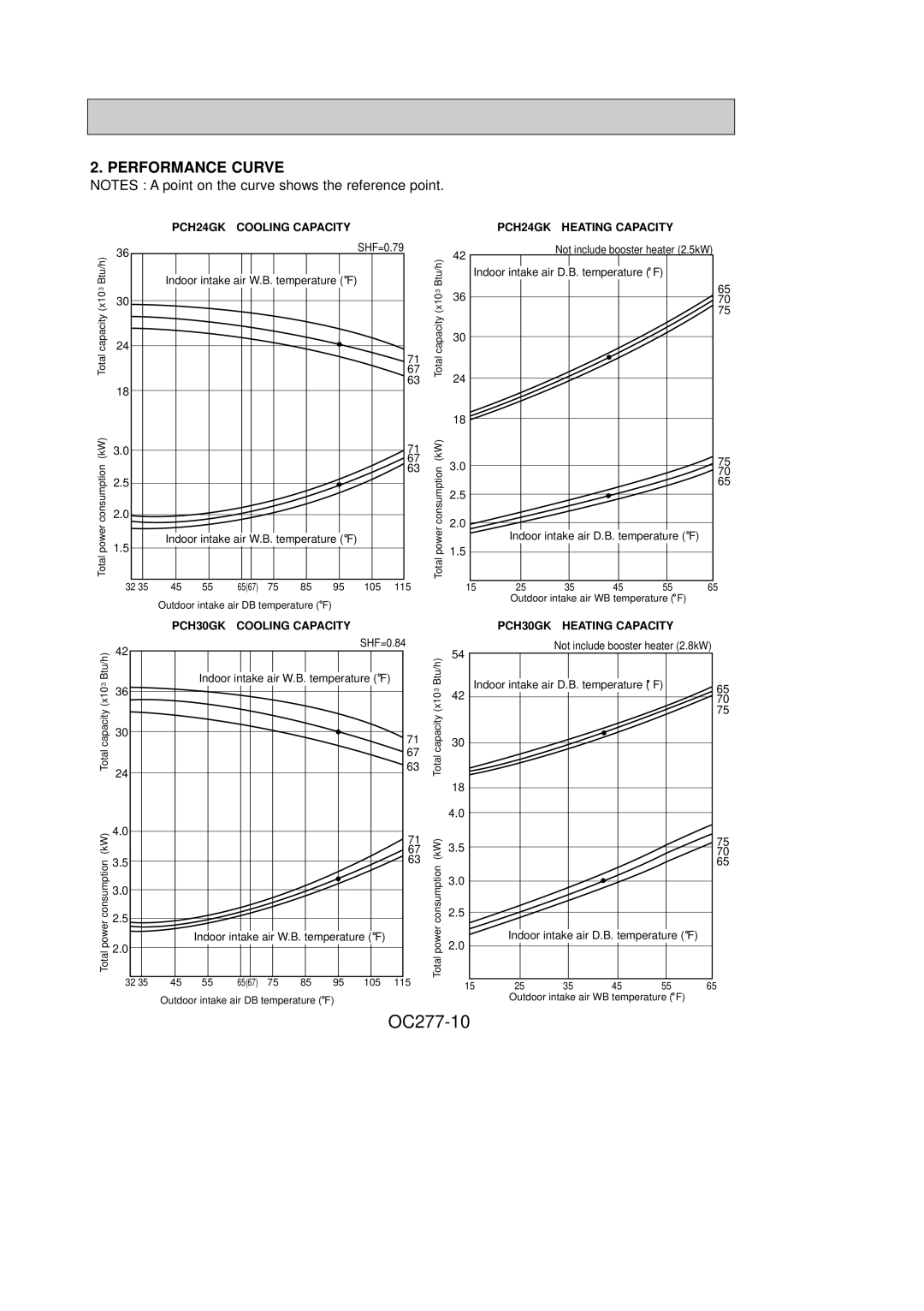 Mitsubishi Electronics PCH30GK, PCH24GK, PCH36GK, PCH42GK specifications OC277-10, Performance Curve 