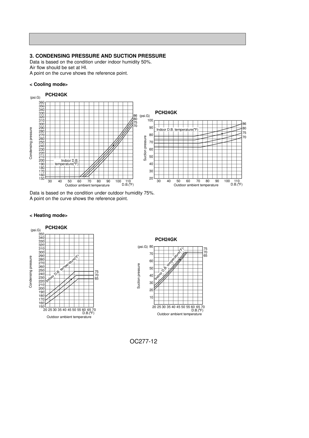 Mitsubishi Electronics PCH24GK, PCH36GK, PCH30GK, PCH42GK specifications OC277-12, Condensing Pressure and Suction Pressure 