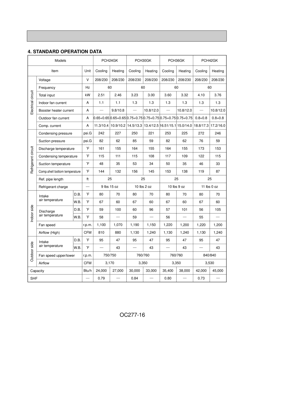 Mitsubishi Electronics specifications OC277-16, Standard Operation Data, SHF PCH24GK PCH30GK PCH36GK PCH42GK 