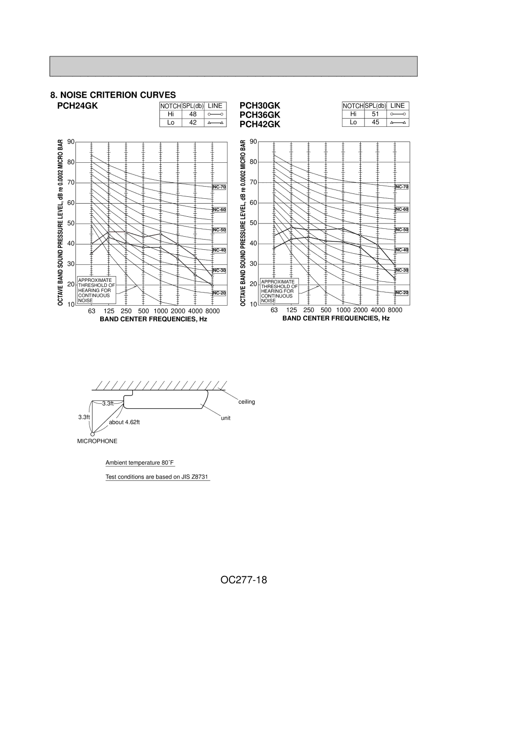 Mitsubishi Electronics PCH30GK OC277-18, Noise Criterion Curves PCH24GK, PCH36GK PCH42GK, Band Center FREQUENCIES, Hz 