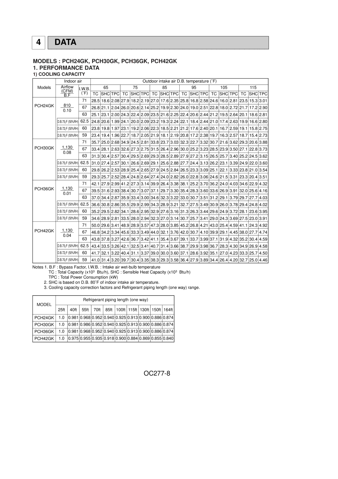 Mitsubishi Electronics OC277-8, Models PCH24GK, PCH30GK, PCH36GK, PCH42GK Performance Data, Cfm Shc Tpc 