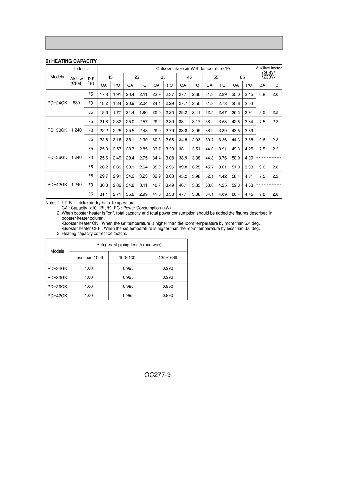 Mitsubishi Electronics PCH36GK, PCH24GK, PCH30GK, PCH42GK specifications OC277-9, Cfm 