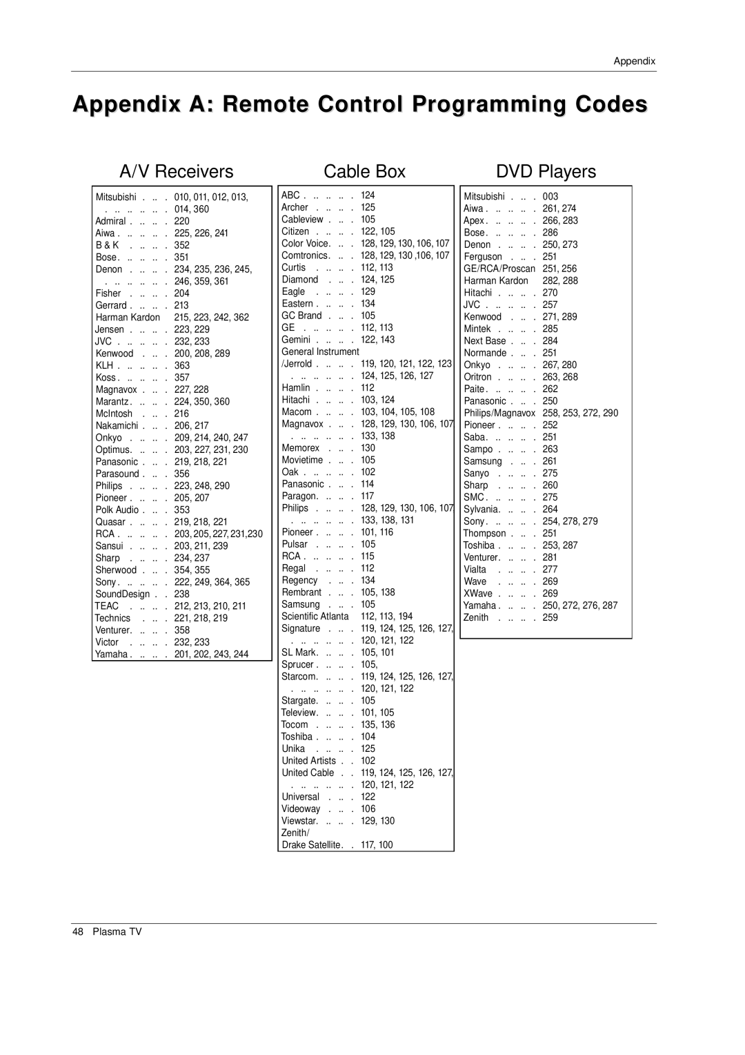 Mitsubishi Electronics PD-4225S manual Appendix a Remote Control Programming Codes, Receivers 