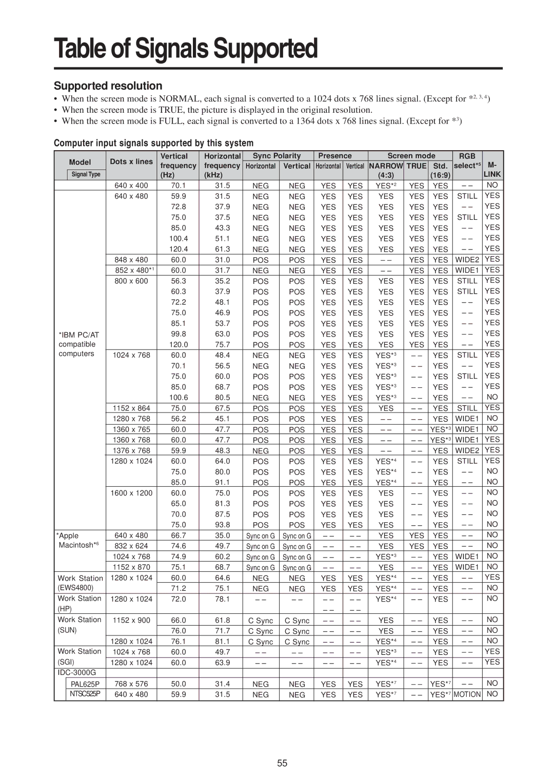 Mitsubishi Electronics PD-5010 manual Table of Signals Supported, Supported resolution 