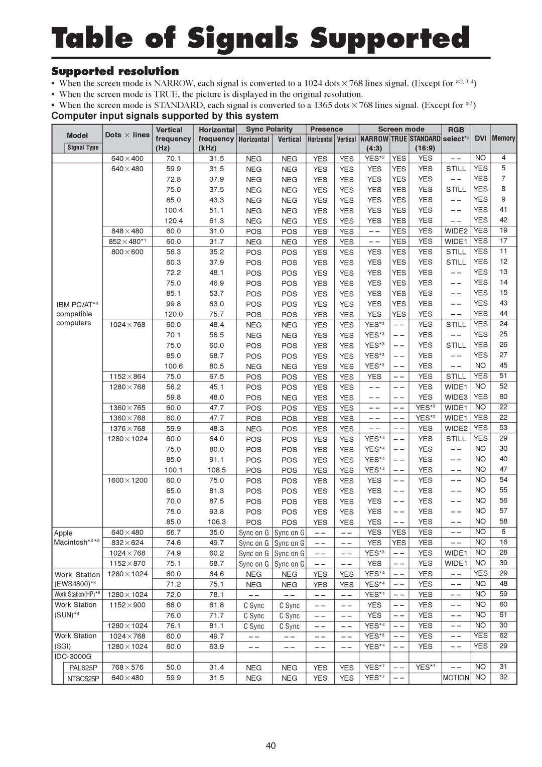 Mitsubishi Electronics PD-6130, PD-5030 manual Table of Signals Supported, Supported resolution 