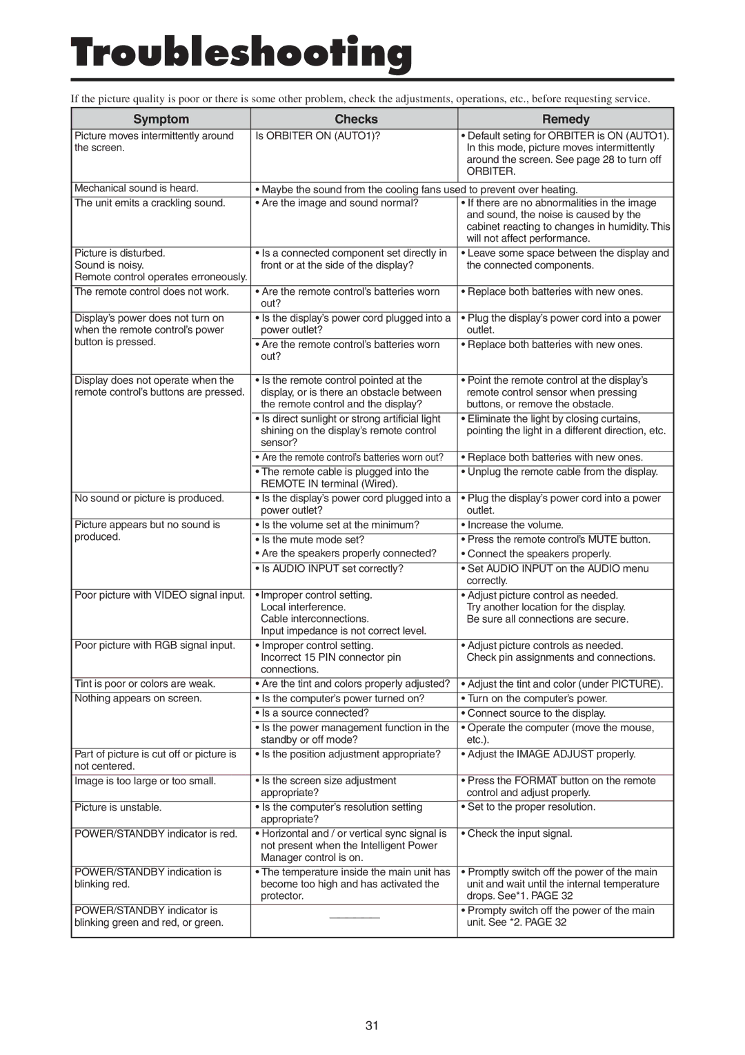 Mitsubishi Electronics PD-5065, PD-4265 manual Troubleshooting, Symptom Checks Remedy 