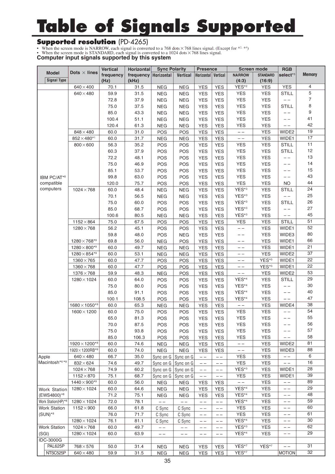 Mitsubishi Electronics PD-5065 manual Table of Signals Supported, Supported resolution PD-4265 