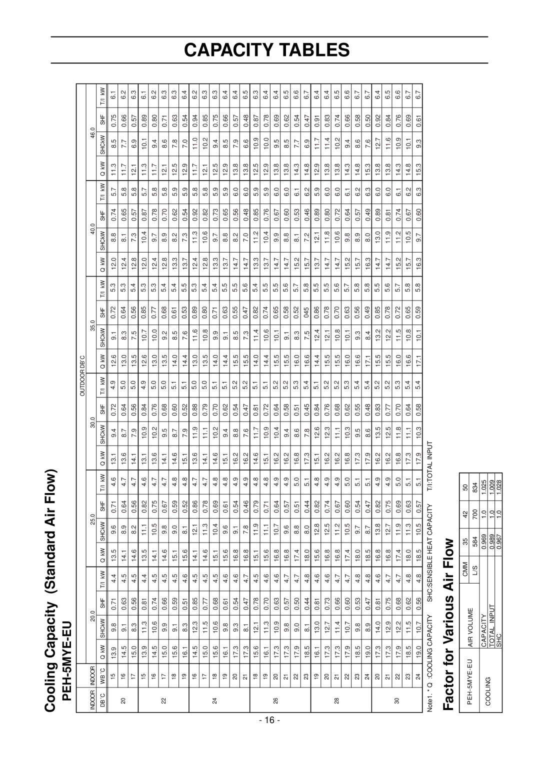 Mitsubishi Electronics PEH-8MYA, PE-8MYC Capacity Tables, Cooling Capacity Standard Air Flow, Factor for Various Air Flow 