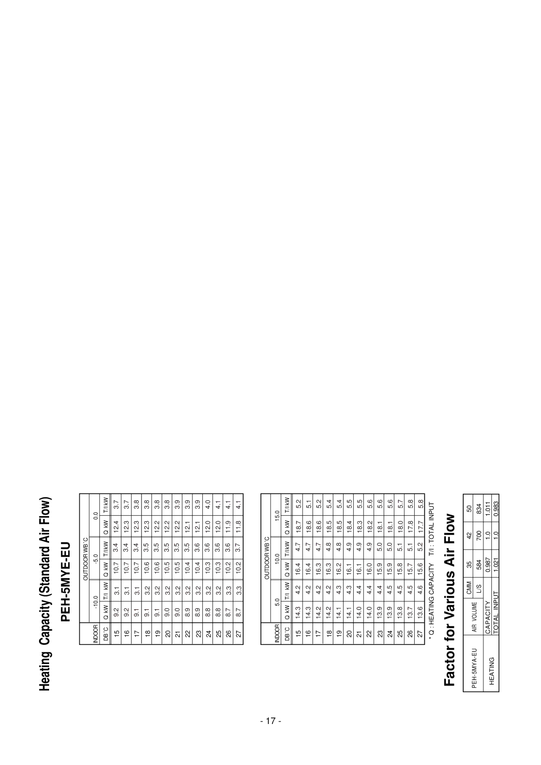 Mitsubishi Electronics PEH-7MYA, PE-8MYC, PE-15MYC, PE-20MYC, PE-10MYC, PEH-10MYA, PE-7MYC Heating Capacity Standard Air Flow 