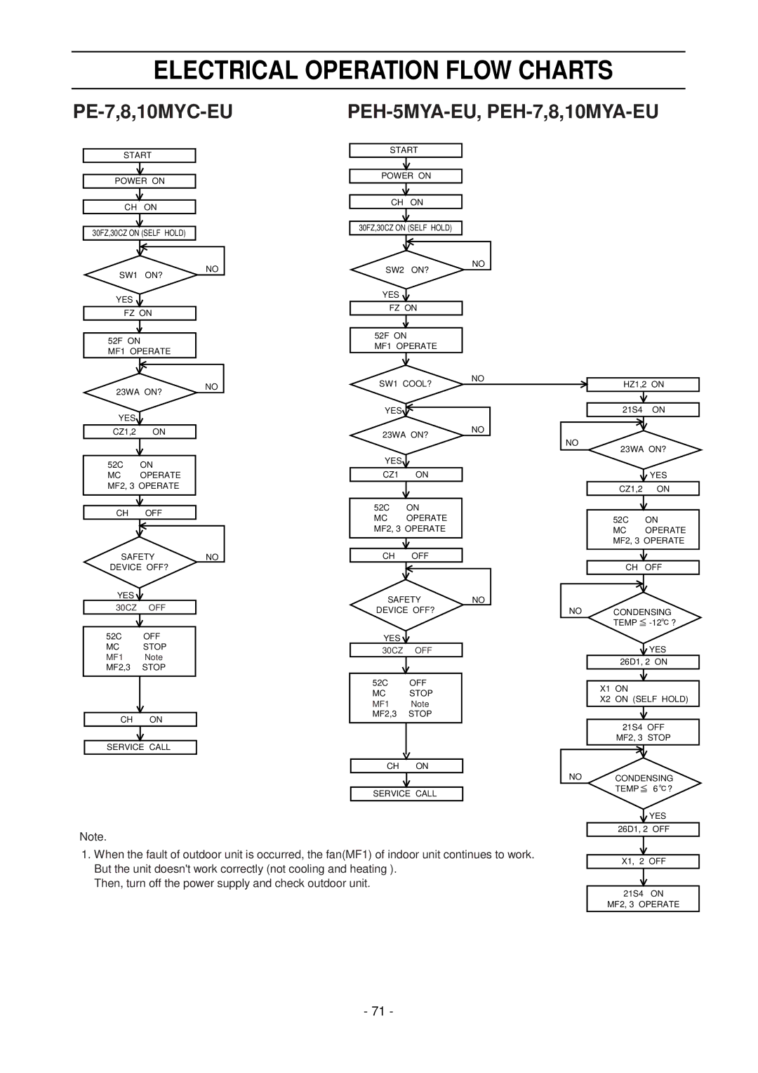 Mitsubishi Electronics PEH-8MYA, PE-8MYC Electrical Operation Flow Charts, PE-7,8,10MYC-EU, PEH-5MYA-EU, PEH-7,8,10MYA-EU 