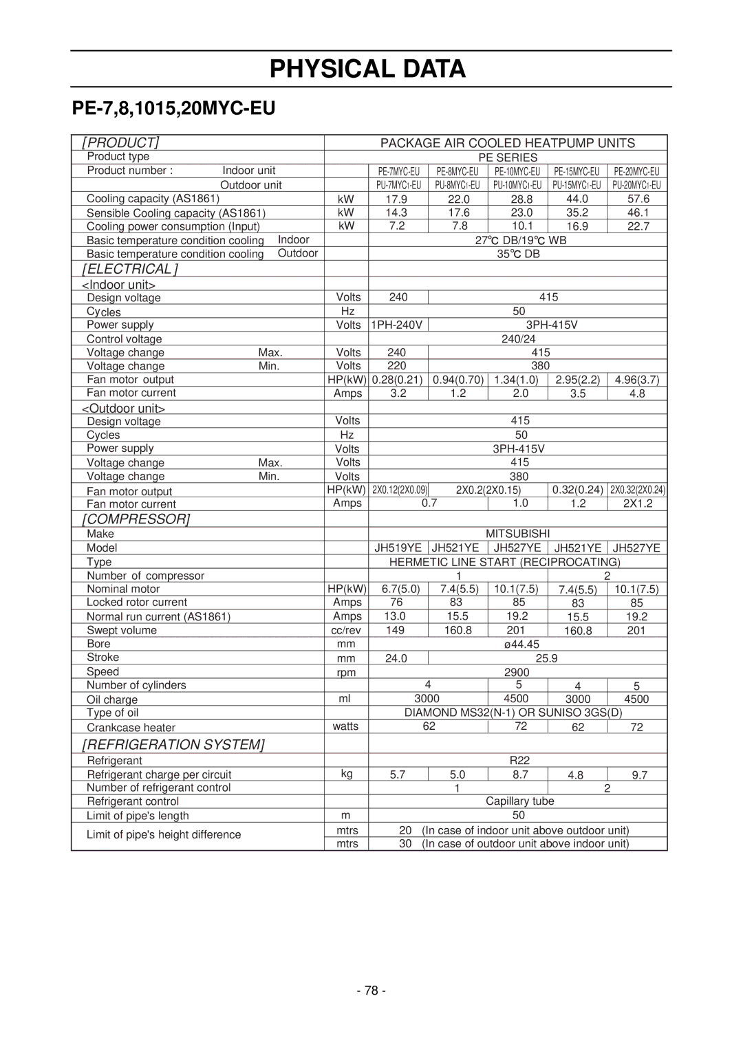 Mitsubishi Electronics PE-20MYC, PE-8MYC, PE-15MYC, PE-10MYC, PEH-10MYA, PE-7MYC, PEH-8MYA Physical Data, PE-7,8,1015,20MYC-EU 