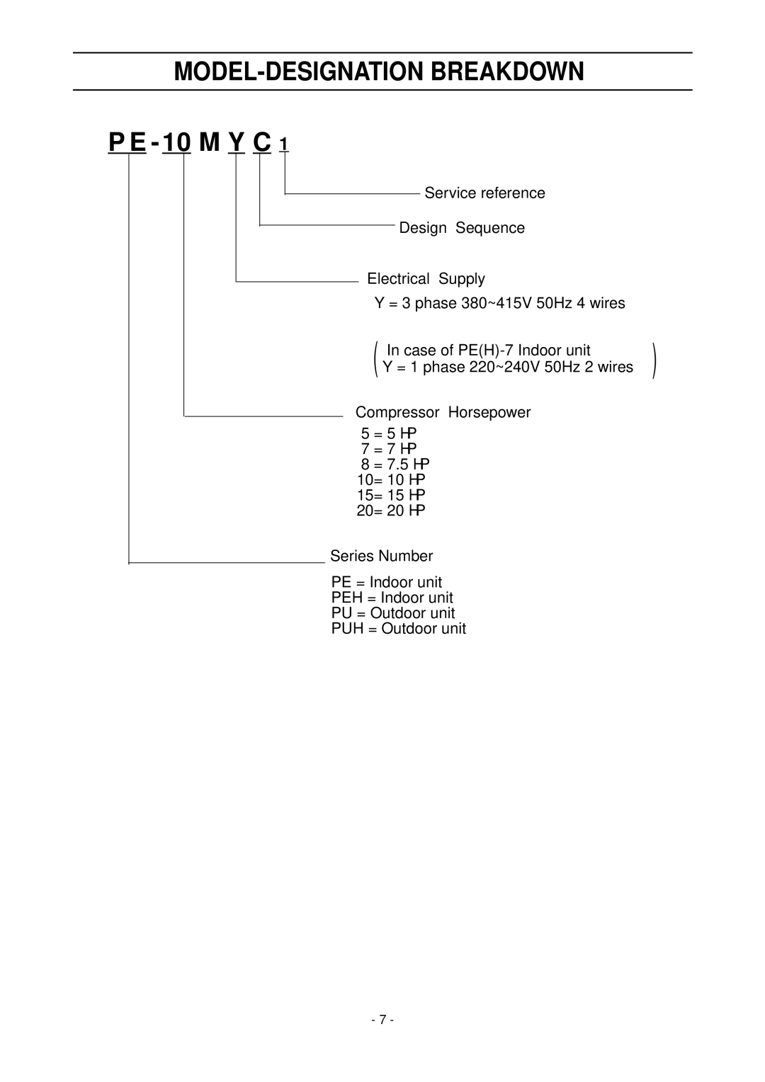 Mitsubishi Electronics PEH-20MYA, PE-8MYC, PE-15MYC, PE-20MYC, PE-10MYC, PEH-10MYA, PE-7MYC MODEL-DESIGNATION Breakdown, M Y C 