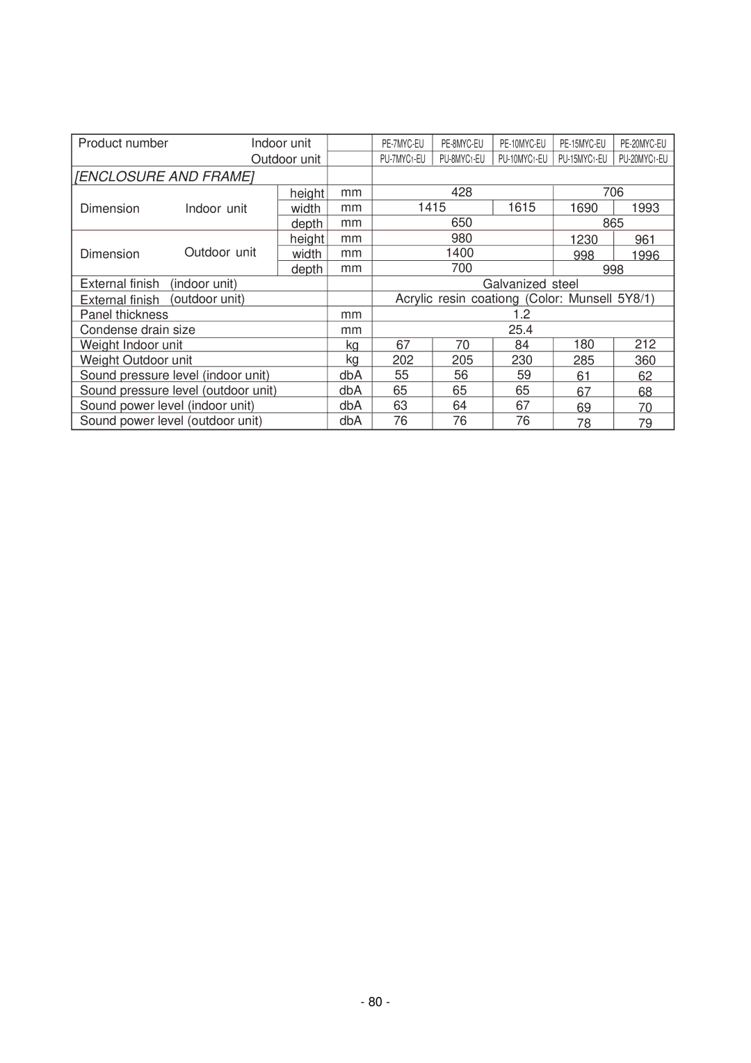 Mitsubishi Electronics PEH-10MYA, PE-8MYC, PE-15MYC, PE-20MYC, PE-10MYC, PE-7MYC, PEH-8MYA, PEH-7MYA manual Enclosure and Frame 