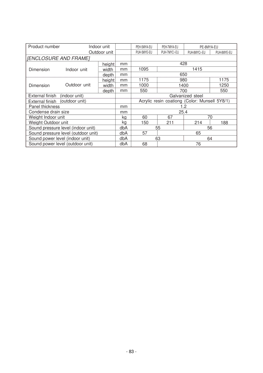 Mitsubishi Electronics PEH-7MYA, PE-8MYC, PE-15MYC, PE-20MYC, PE-10MYC, PEH-10MYA, PE-7MYC, PEH-8MYA, PEH-20MYA manual PE-8MYA-EU 