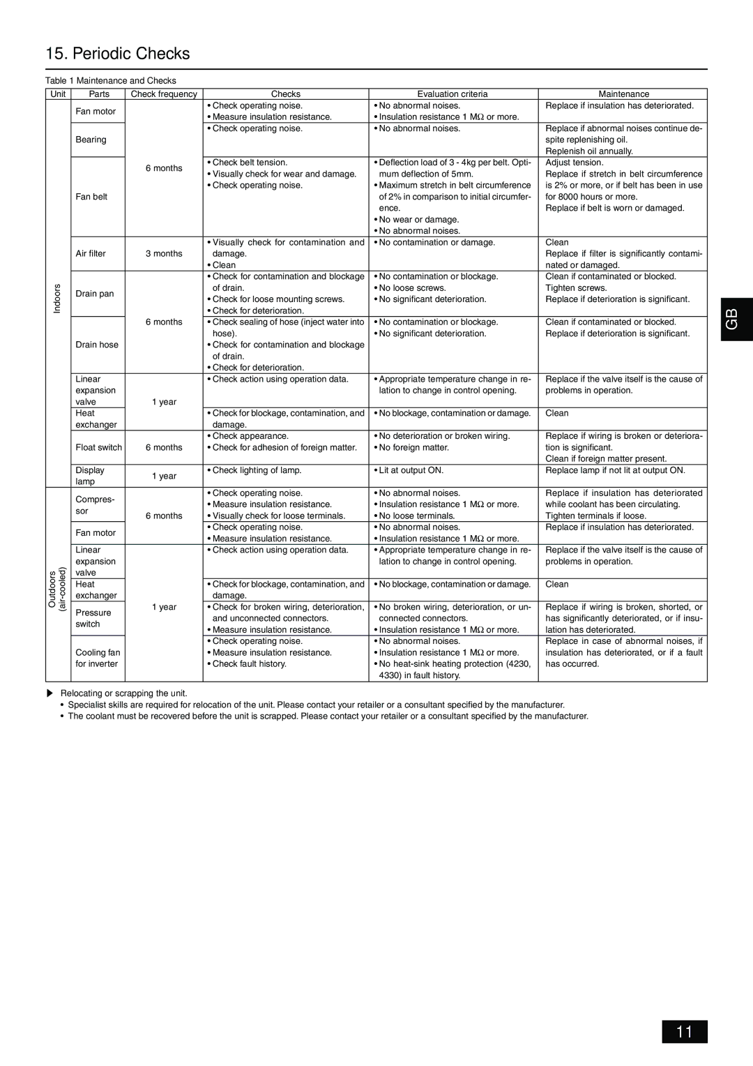 Mitsubishi Electronics PFD-P250500VM-A Periodic Checks, Maintenance and Checks, Relocating or scrapping the unit 