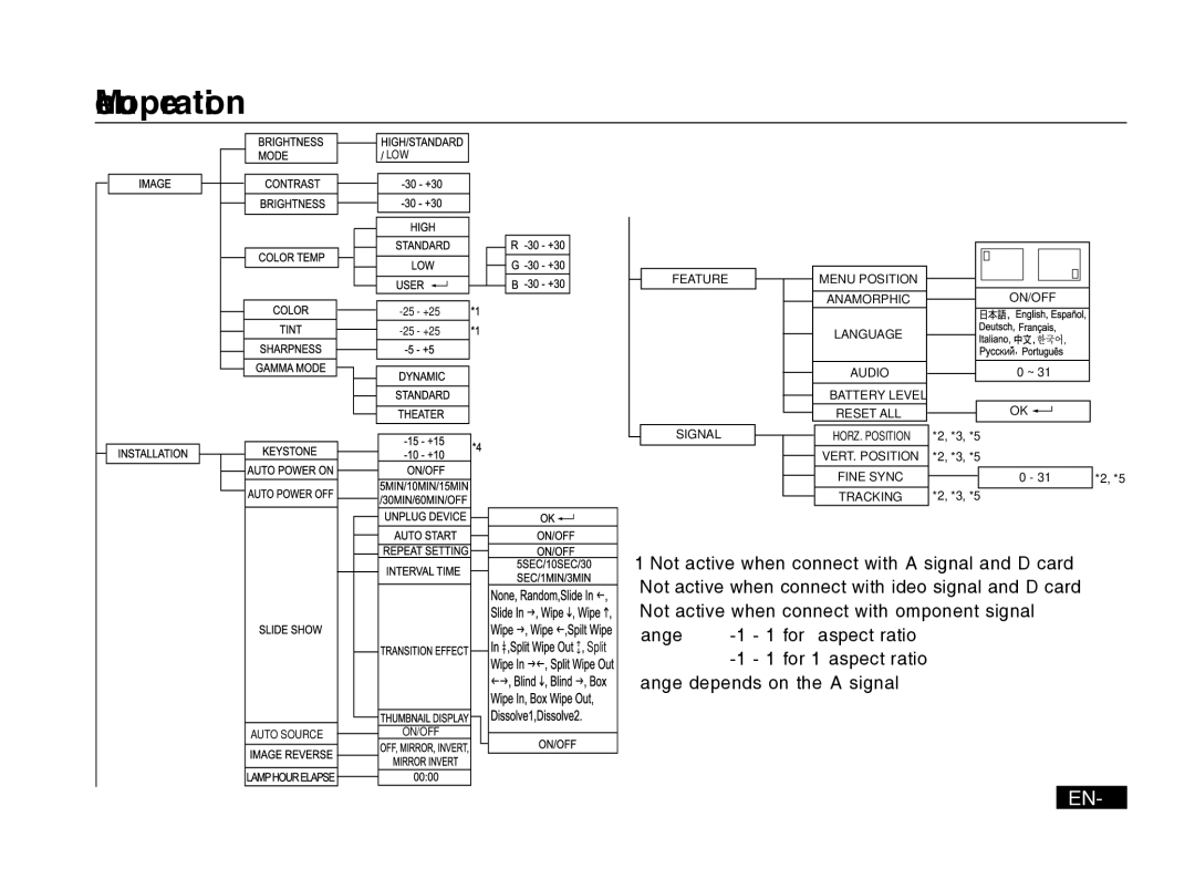 Mitsubishi Electronics PK20 user manual Menu operation, EN-25 